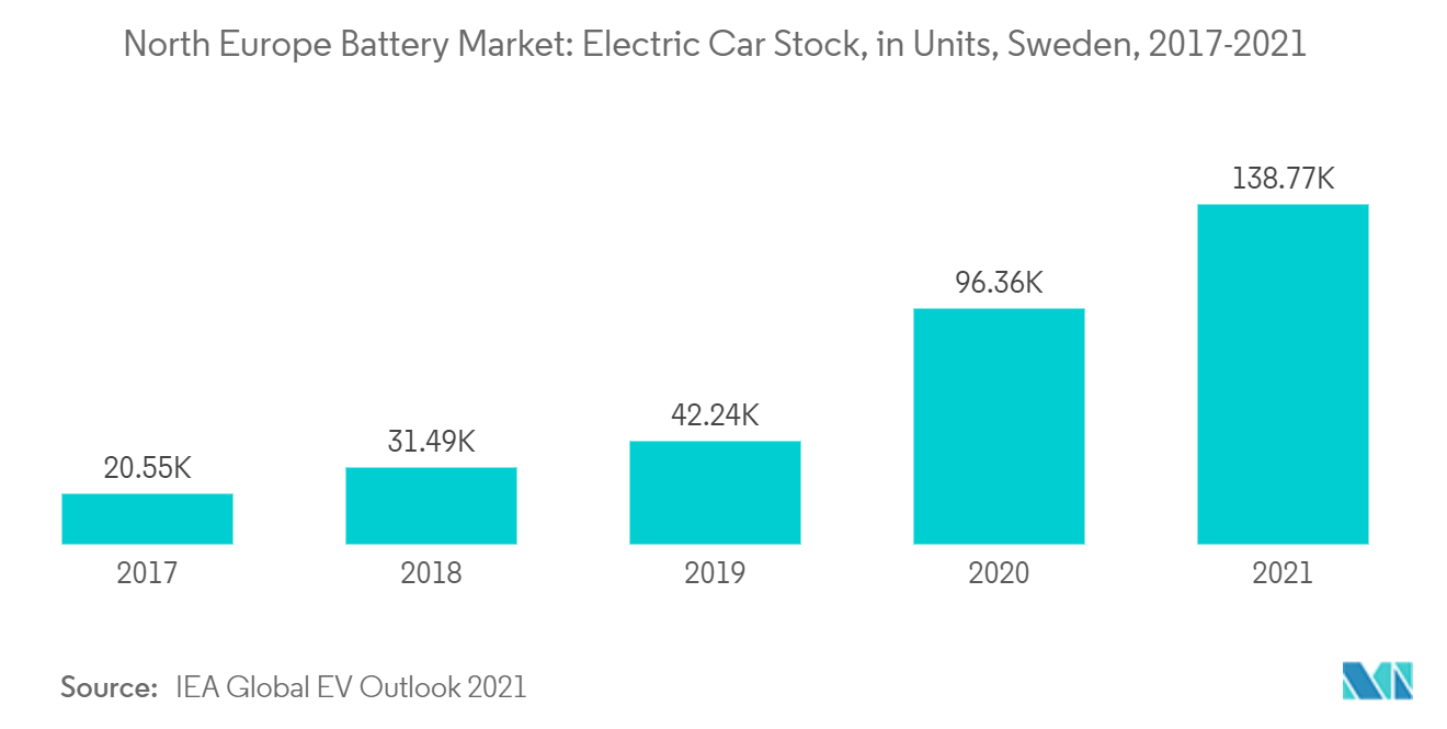 北ヨーロッパのバッテリー市場電気自動車ストック（単位）（スウェーデン、2017-2021年