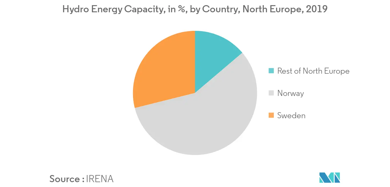 North Europe Renewable Energy Market - Hydro Energy Capacity