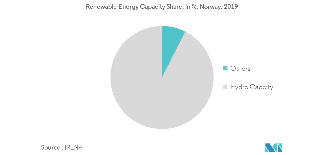 North Europe Renewable Energy Market - Norway Renewable Energy Capacity Share