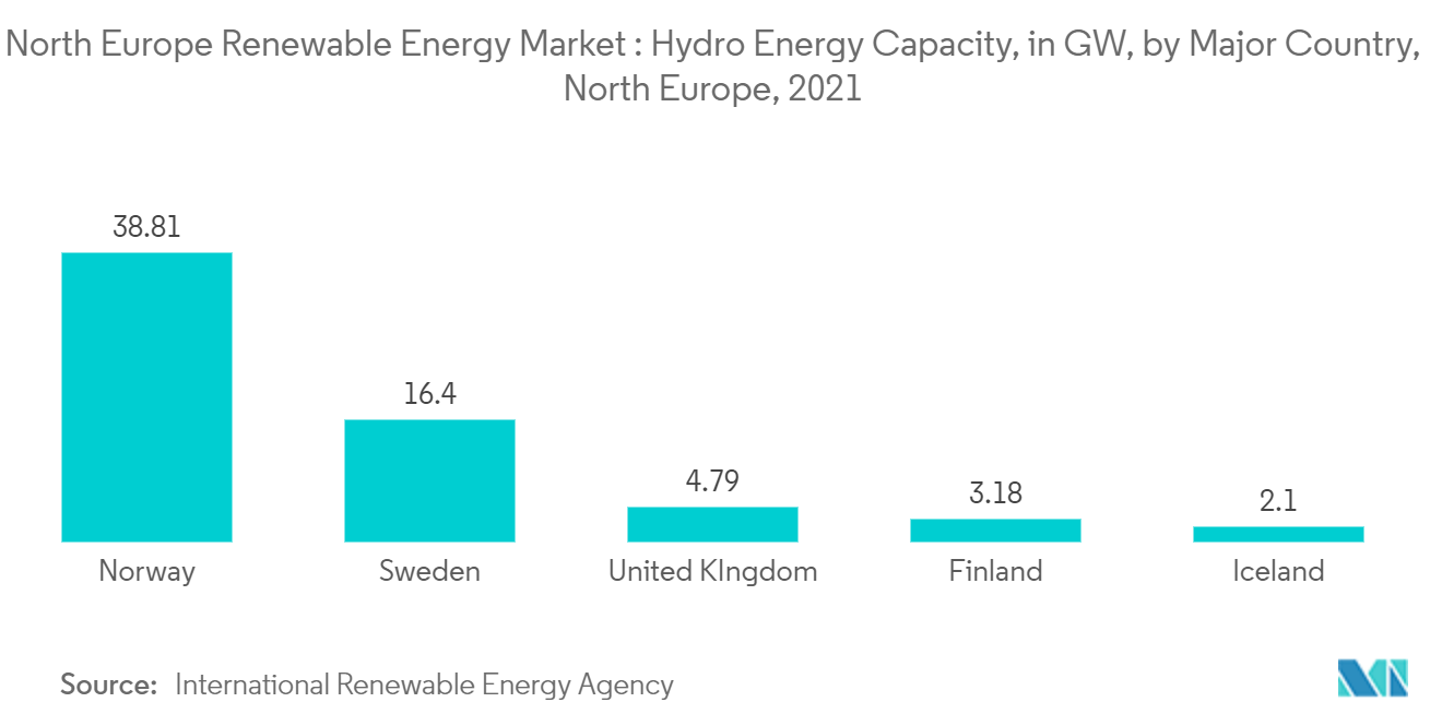 Mercado de Energia Renovável do Norte da Europa Capacidade de energia hidrelétrica, em GW, por país principal, Norte da Europa, 2021