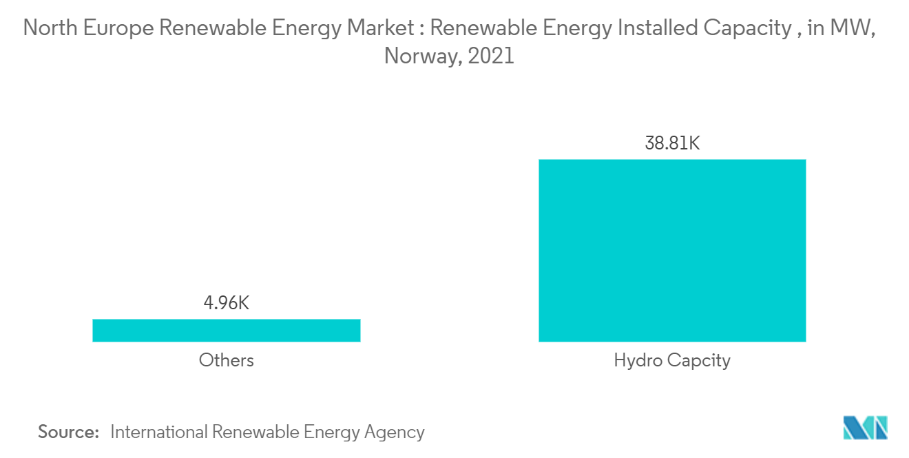 Mercado de energías renovables del norte de Europa capacidad instalada de energías renovables, en MW, Noruega, 2021