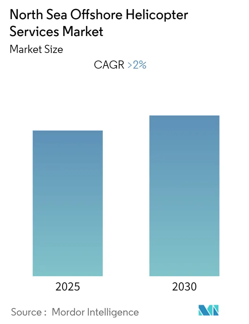 North Sea Offshore Helicopter Services Market Size