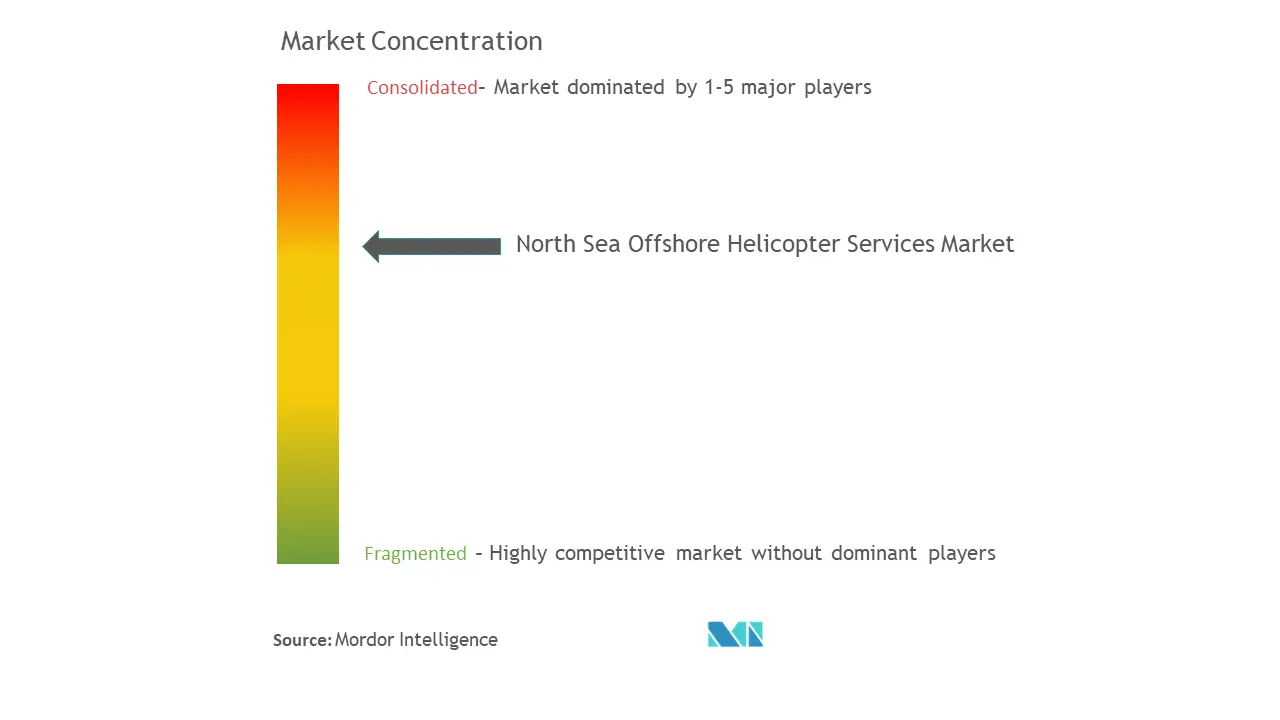 北海オフショアヘリコプターサービス市場集中度