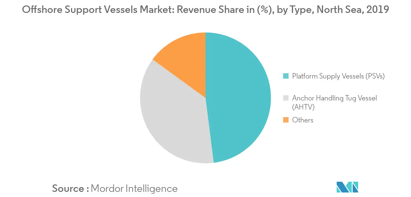 North Sea Offshore Support Vessels Market- Share by Type