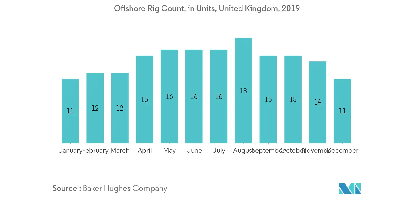 North Sea Offshore Support Vessels Market- Offshore Rig Count