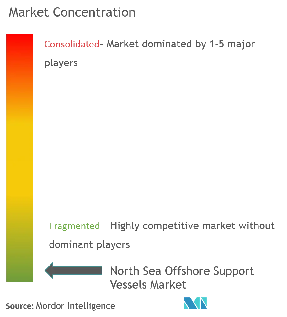 Market Concentration- North Sea Offshore Support Vessels Market.png