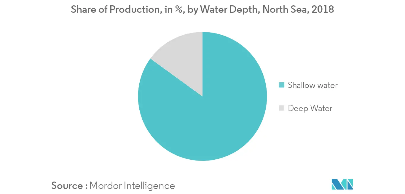 North Sea Oil and Gas Upstream Market- Share of Production