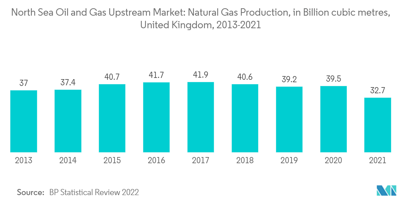 Upstream-Markt für Öl und Gas in der Nordsee Erdgasproduktion, in Milliarden Kubikmetern, Vereinigtes Königreich, 2013–2021