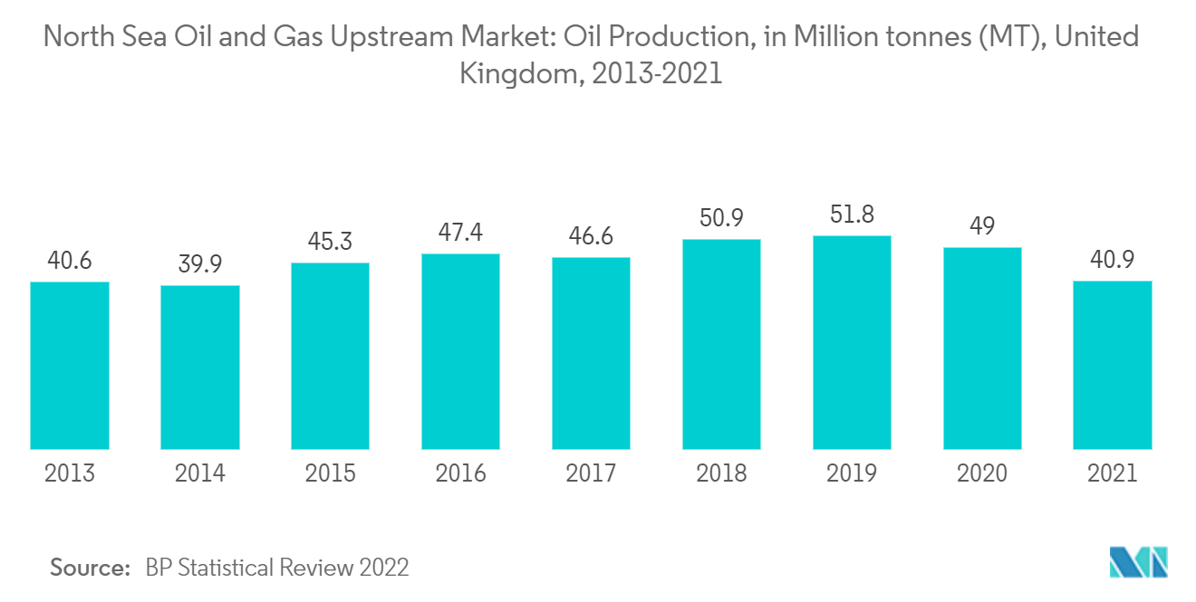 北海石油和天然气上游市场：石油产量，单位：百万吨 (MT)，英国，2013-2021 年
