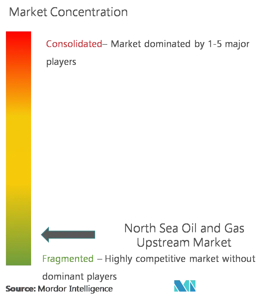 Market Concentration- North Sea Oil and Gas Upstream Market.png