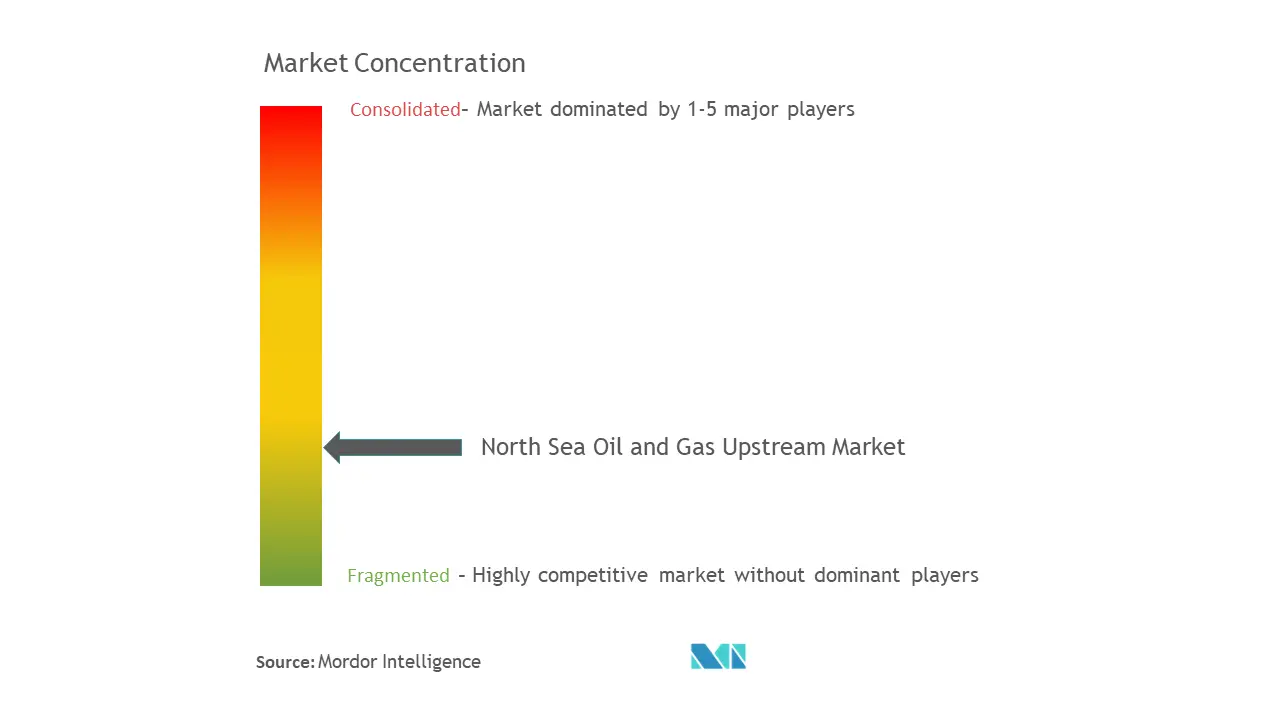 Concentração do mercado upstream de petróleo e gás do Mar do Norte