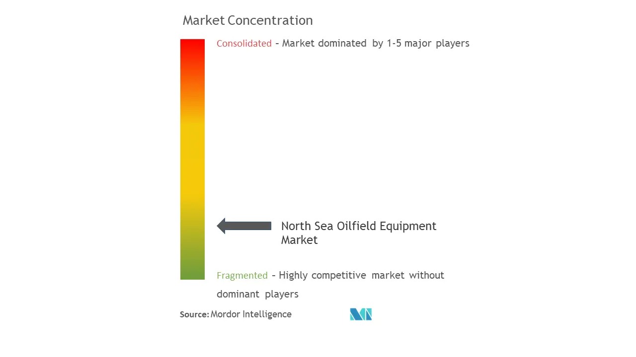North Sea Oilfield Equipment Market Concentration