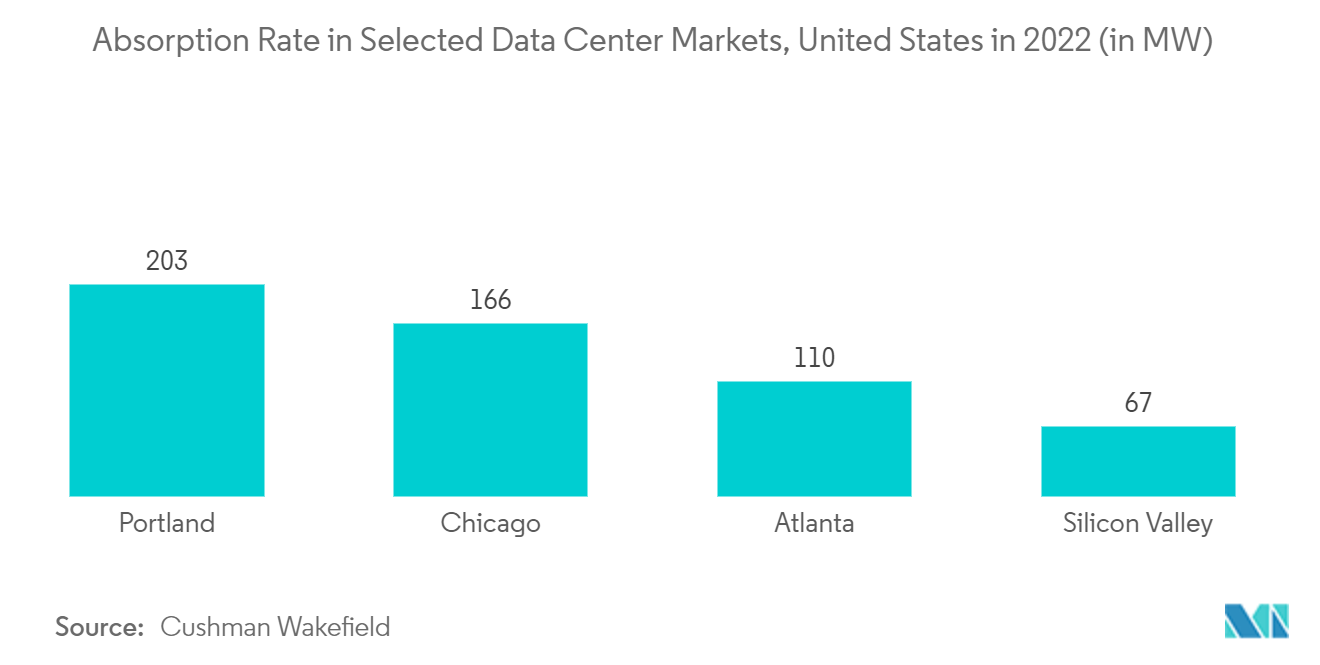 Northwest Data Center Market: Absorption Rate in Selected Data Center Markets, United States in 2022 (in MW)