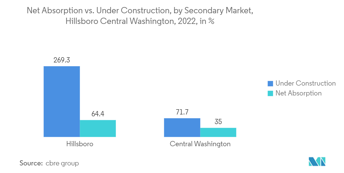 Northwest Data Center Market: Net Absorption vs. Under Construction, by Secondary Market, Hillsboro & Central Washington, 2022, in %