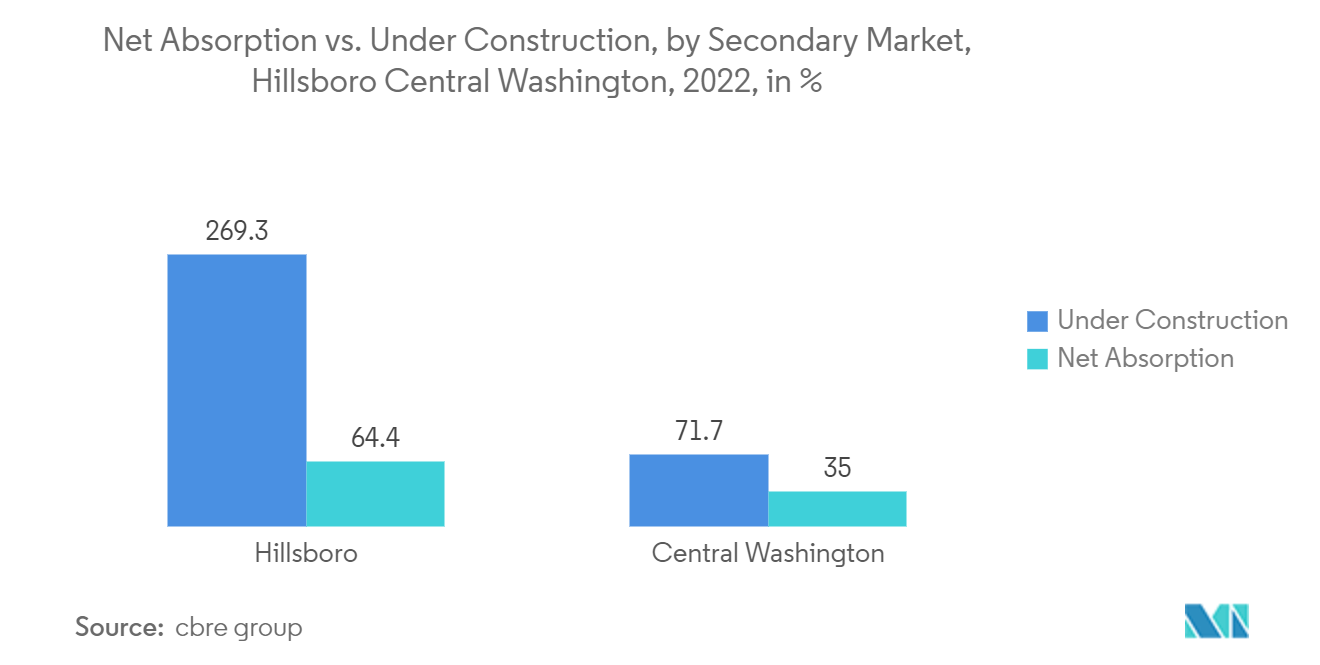 Северо-западный рынок центров обработки данных чистое поглощение по сравнению со строящимися объектами, по вторичному рынку, Хиллсборо и Центральный Вашингтон, 2022 г., в %