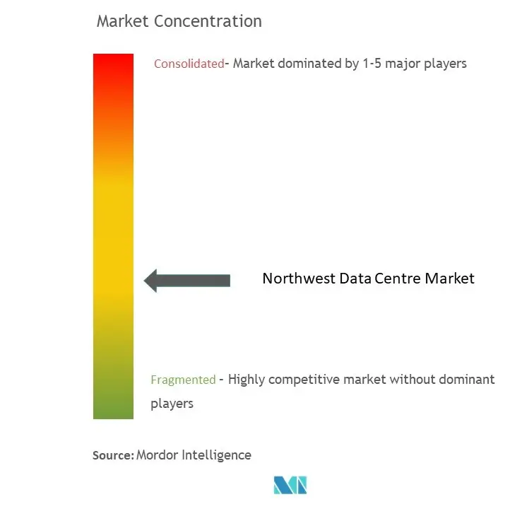 Northwest Data Center Market Concentration