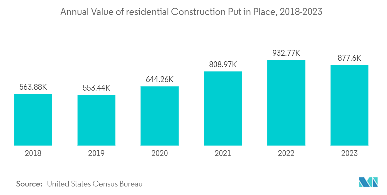North America Cement Market: Annual Value of residential Construction Put in Place, 2018-2023