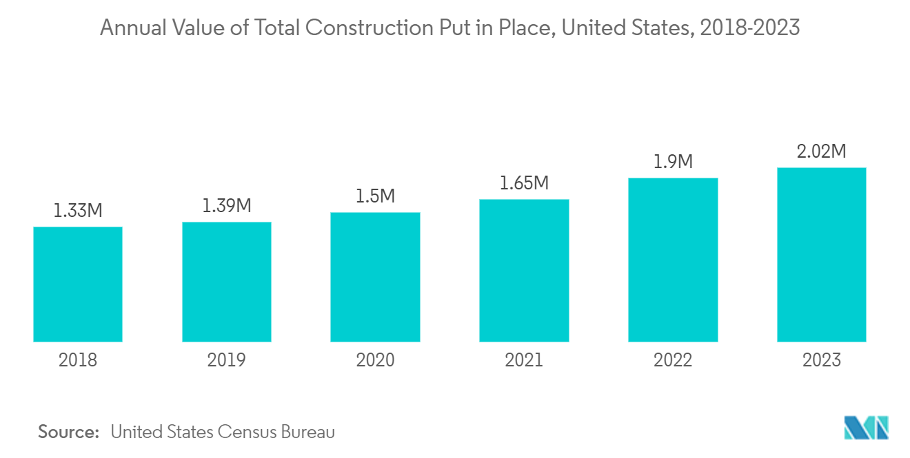 North America Cement Market: Annual Value of Total Construction Put in Place, United States, 2018-2023