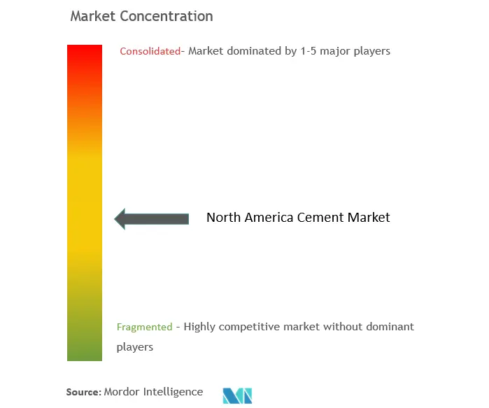 North America Cement Market Concentration