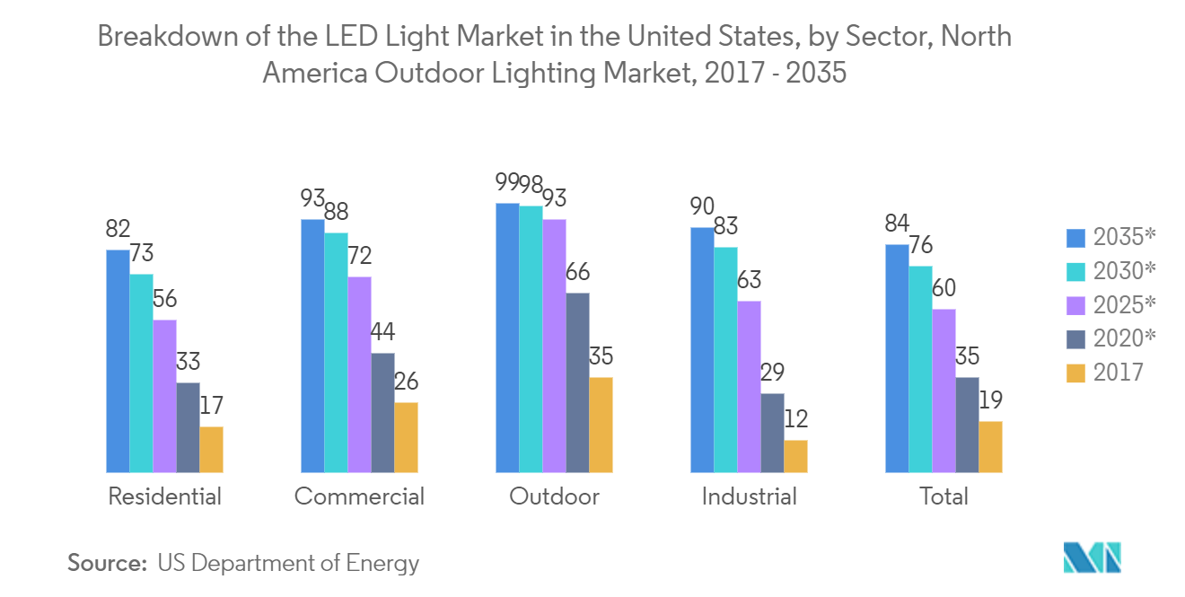 米国のLED照明市場の内訳:セクター別、北米の屋外照明市場(2017-2035年)