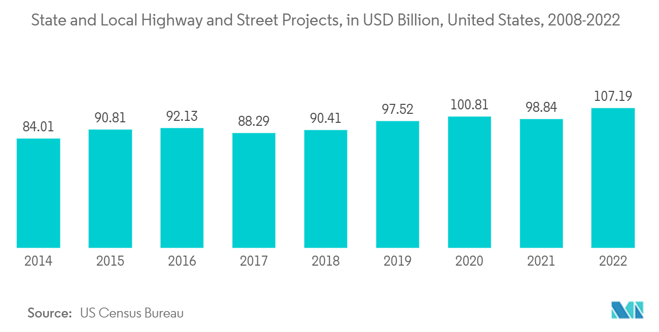 北米の屋外照明市場:州および地方の高速道路および街路プロジェクト、10億米ドル、米国、2008-2022年