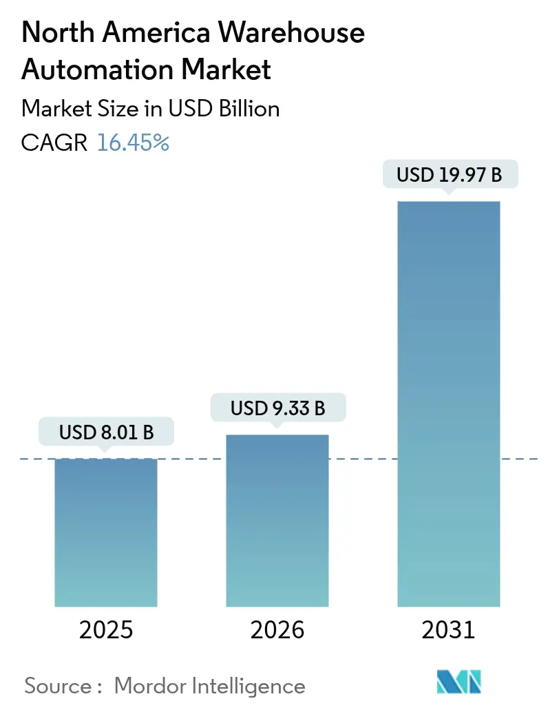 North America Warehouse Automation Market (2025 - 2030)