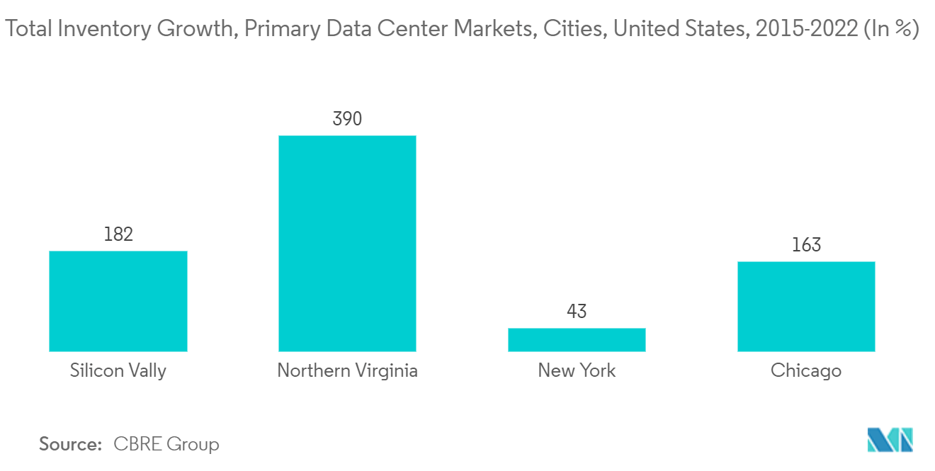 Northern California Data Center Market: Total Inventory Growth, Primary Data Center Markets, Cities, United States, 2015-2022 (In %)