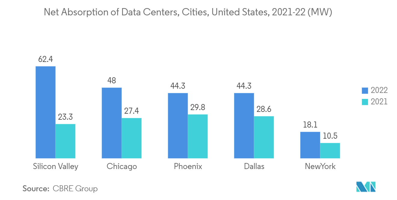 Northern California Data Center Market: Net Absorption of Data Centers, Cities, United States, 2021-22 (MW)