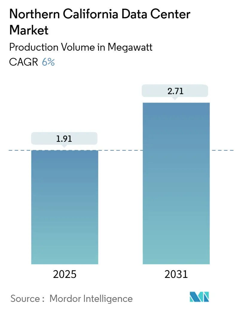 Northern California Data Center Market (2025 - 2031)