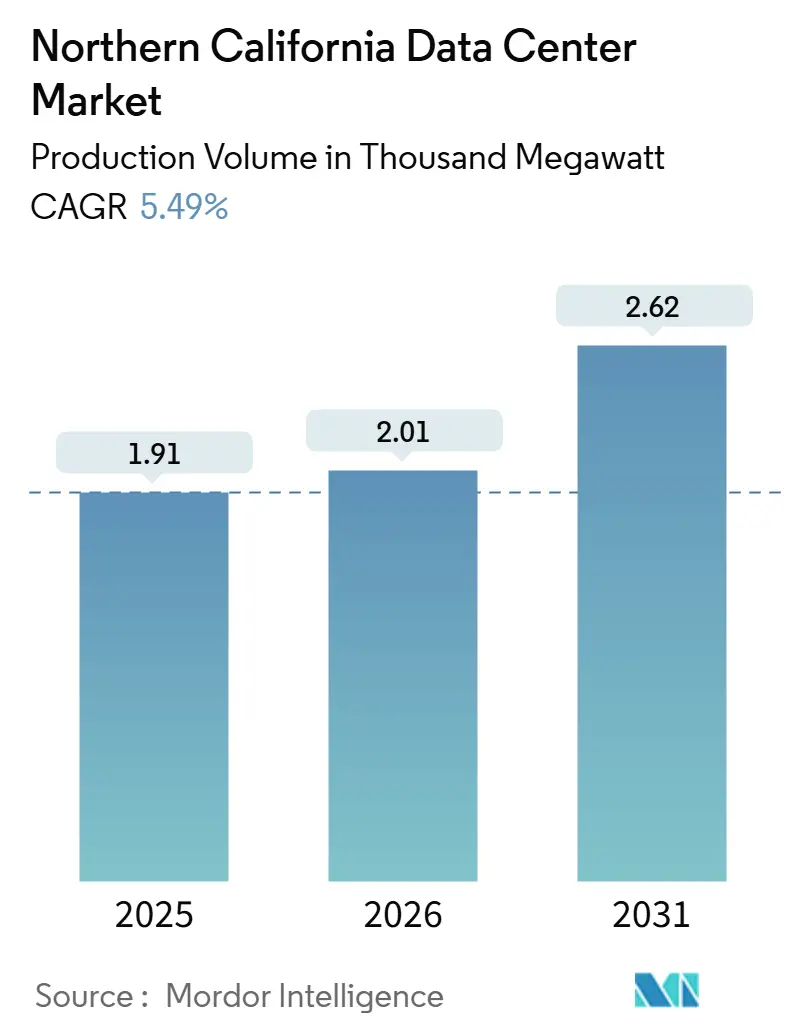 Northern California Data Center Market (2026 - 2031)