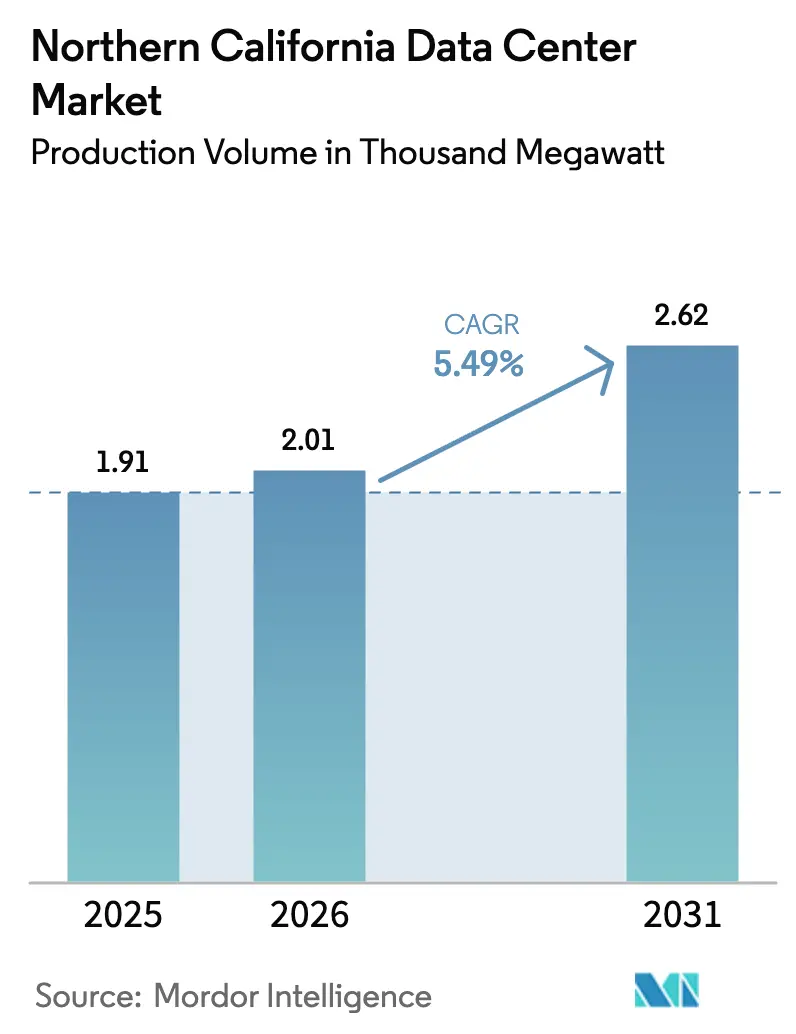 Northern California Data Center Market (2026 - 2031)