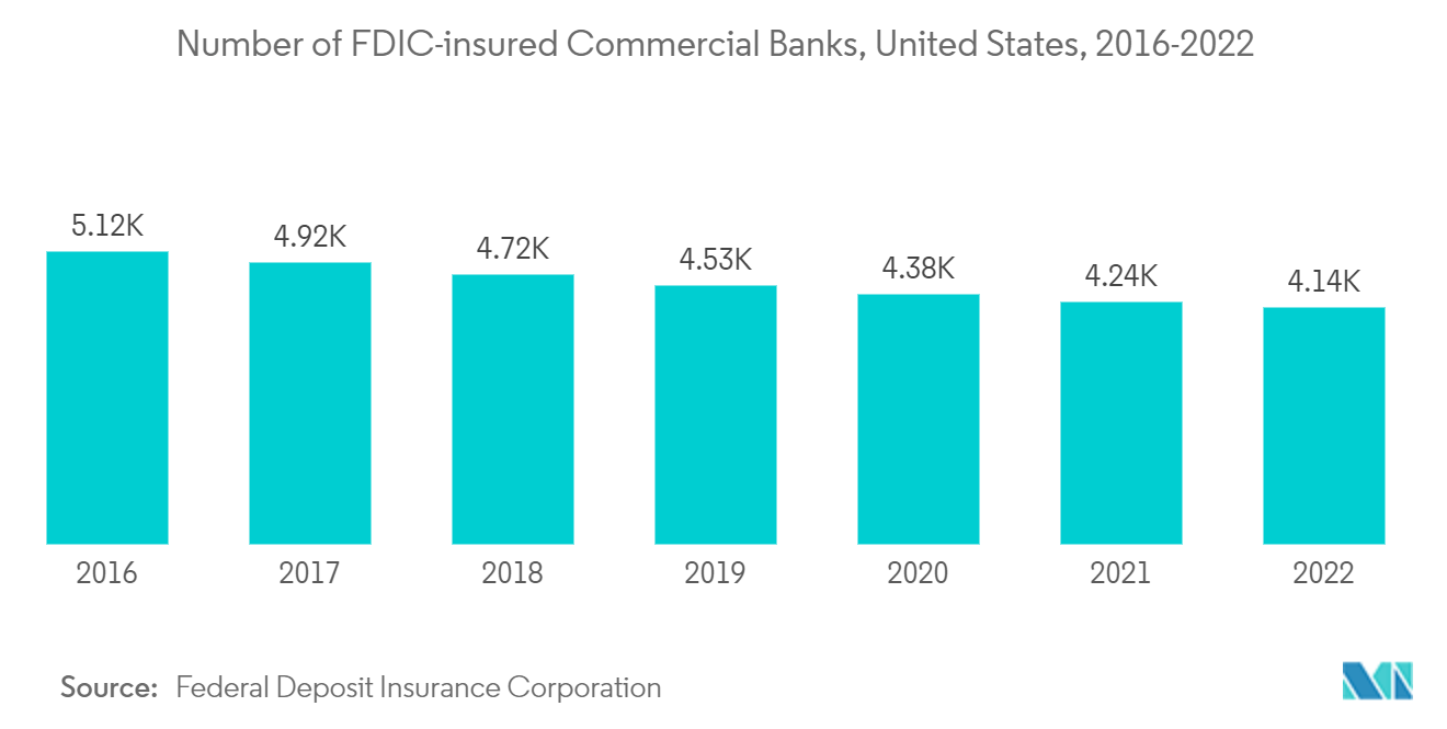 Northern Virginia Data Center Market: Number of FDIC-insured Commercial Banks, United States, 2016-2022