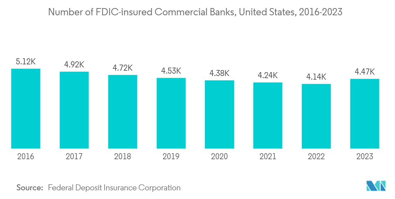 Northern Virginia Data Center Market: Number of FDIC-insured Commercial Banks, United States, 2016-2023 Banks, United States, 2016-2022