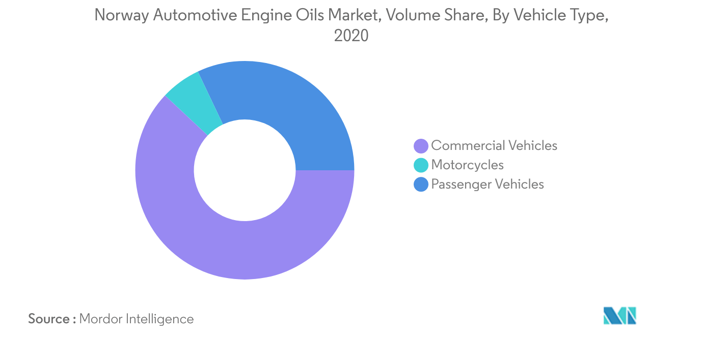 挪威汽车发动机油市场