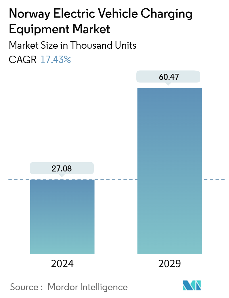 Norway Electric Vehicle Charging Equipment Market Summary