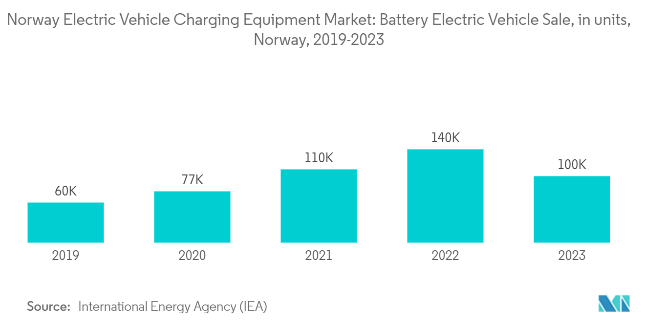 Norway Electric Vehicle Charging Equipment Market: Battery Electric Vehicle Sale, in units, Norway, 2019-2023