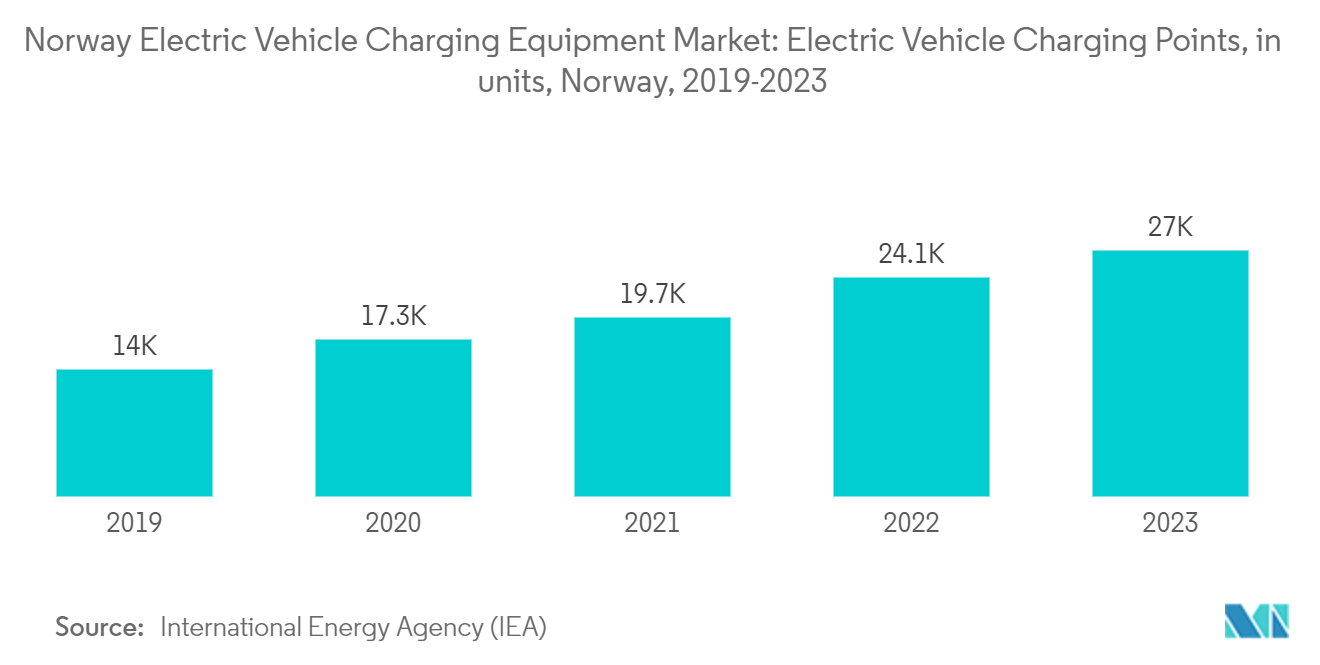 Norway Electric Vehicle Charging Equipment Market: Electric Vehicle Charging Points, in units, Norway, 2019-2023