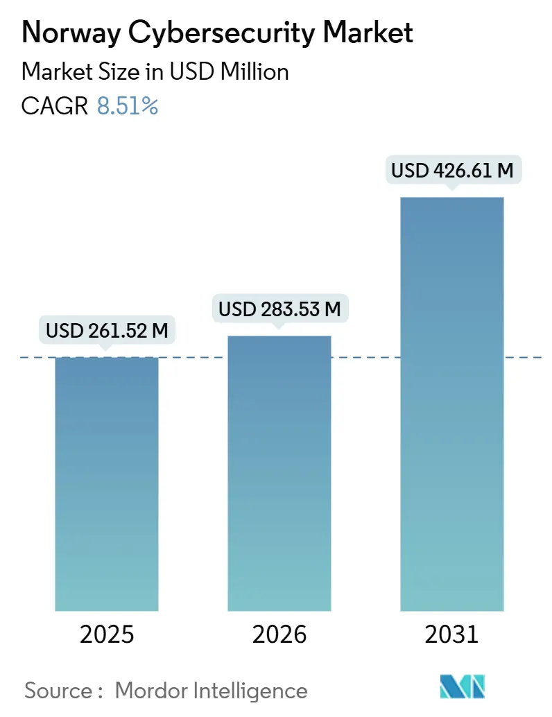 Norway Cybersecurity Market (2026 - 2031)