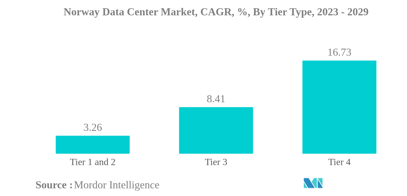 ノルウェーのデータセンター市場:ノルウェーのデータセンター市場、CAGR、%、ティアタイプ別、2023-2029