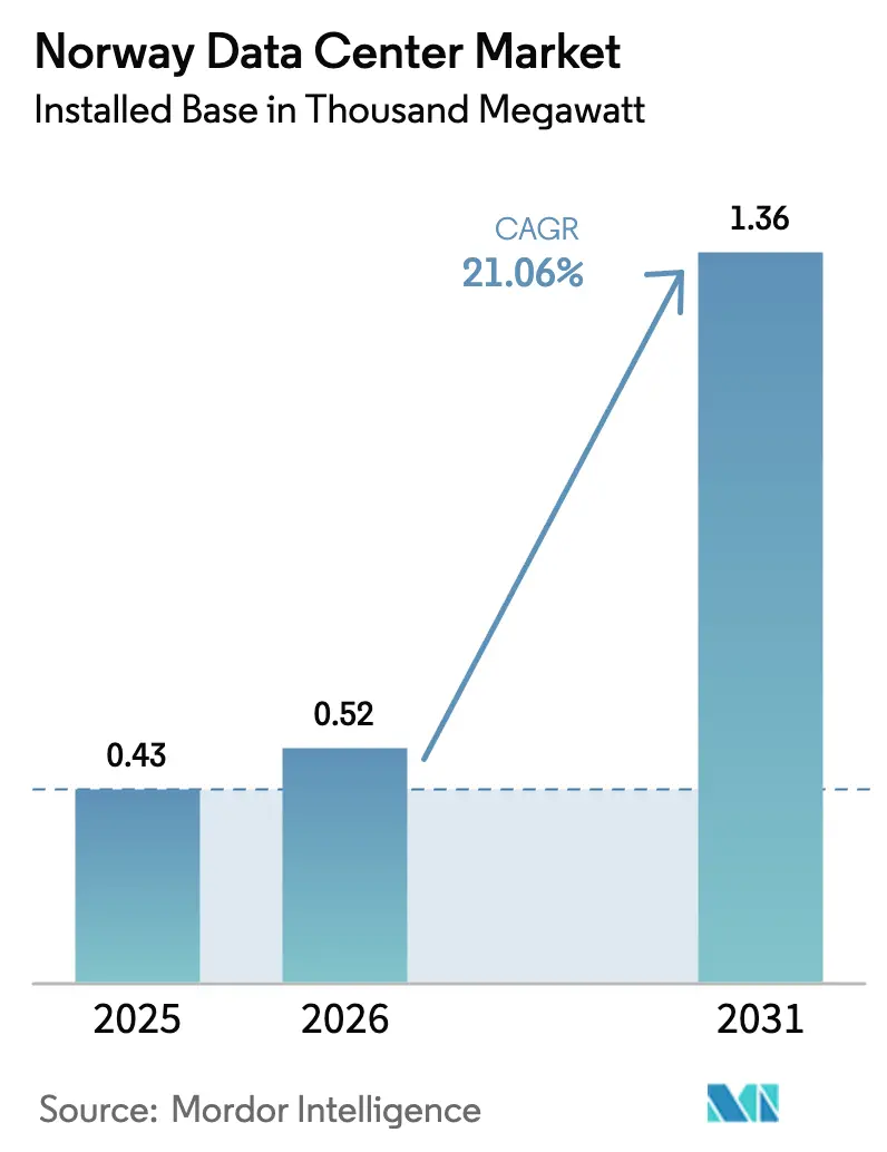 Norway Data Center Market Summary