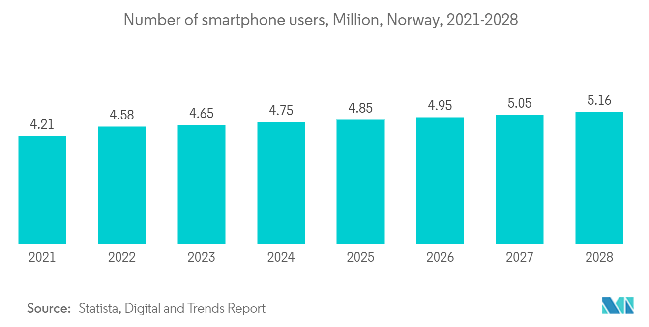 Norway Data Center Networking Market : Number of smartphone users, Million, Norway, 2021-2028