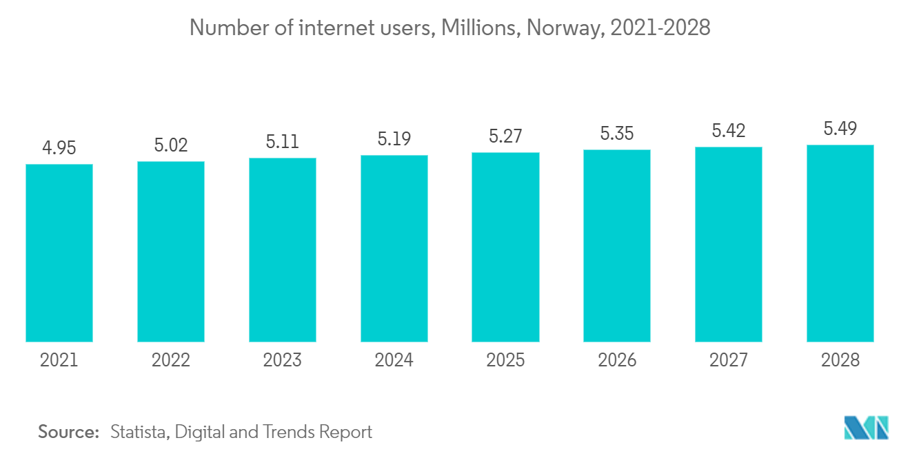 Norway Data Center Networking Market : Number of internet users, Millions, Norway, 2021-2028