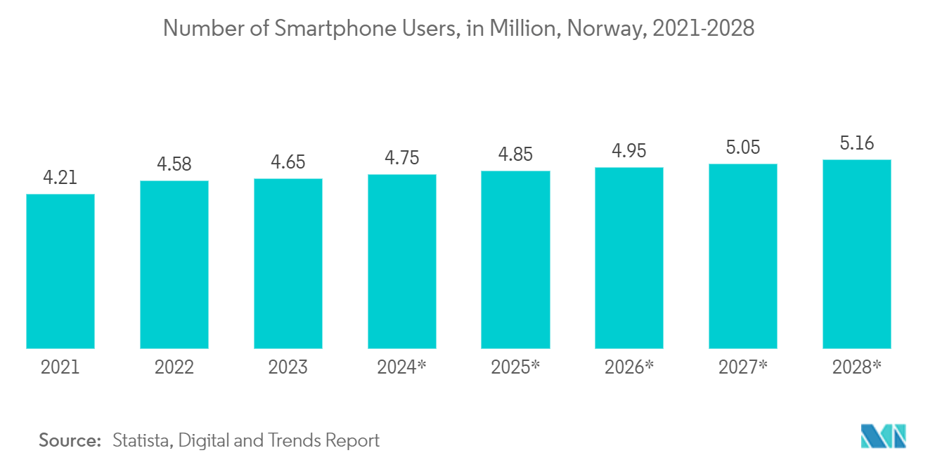 Norway Data Center Networking Market: Number of Smartphone Users, in Million, Norway, 2021-2028*