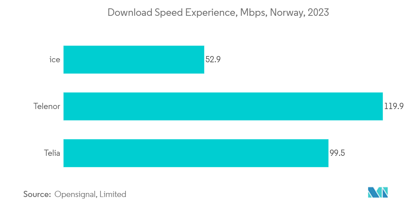ノルウェーデータセンター物理セキュリティ市場：ダウンロード速度エクスペリエンス（Mbps）、ノルウェー、2023年