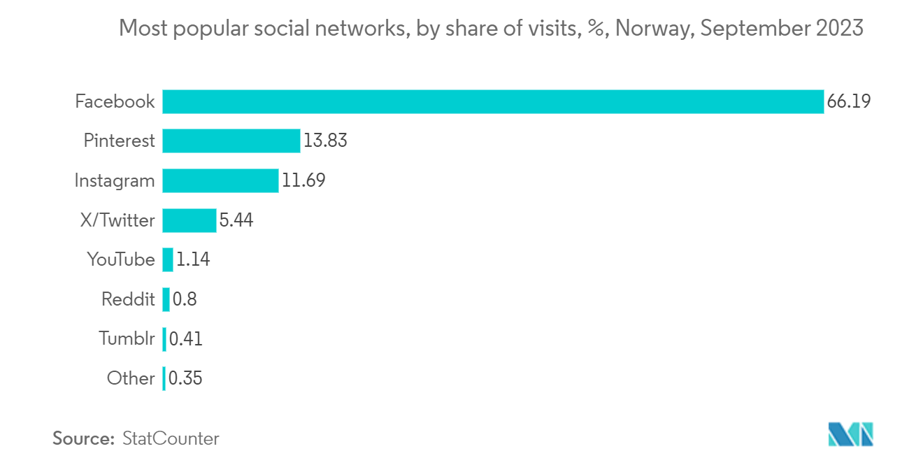 Norway Data Center Physical Security Market: Most popular social networks, by share of visits, %, Norway, September 2023