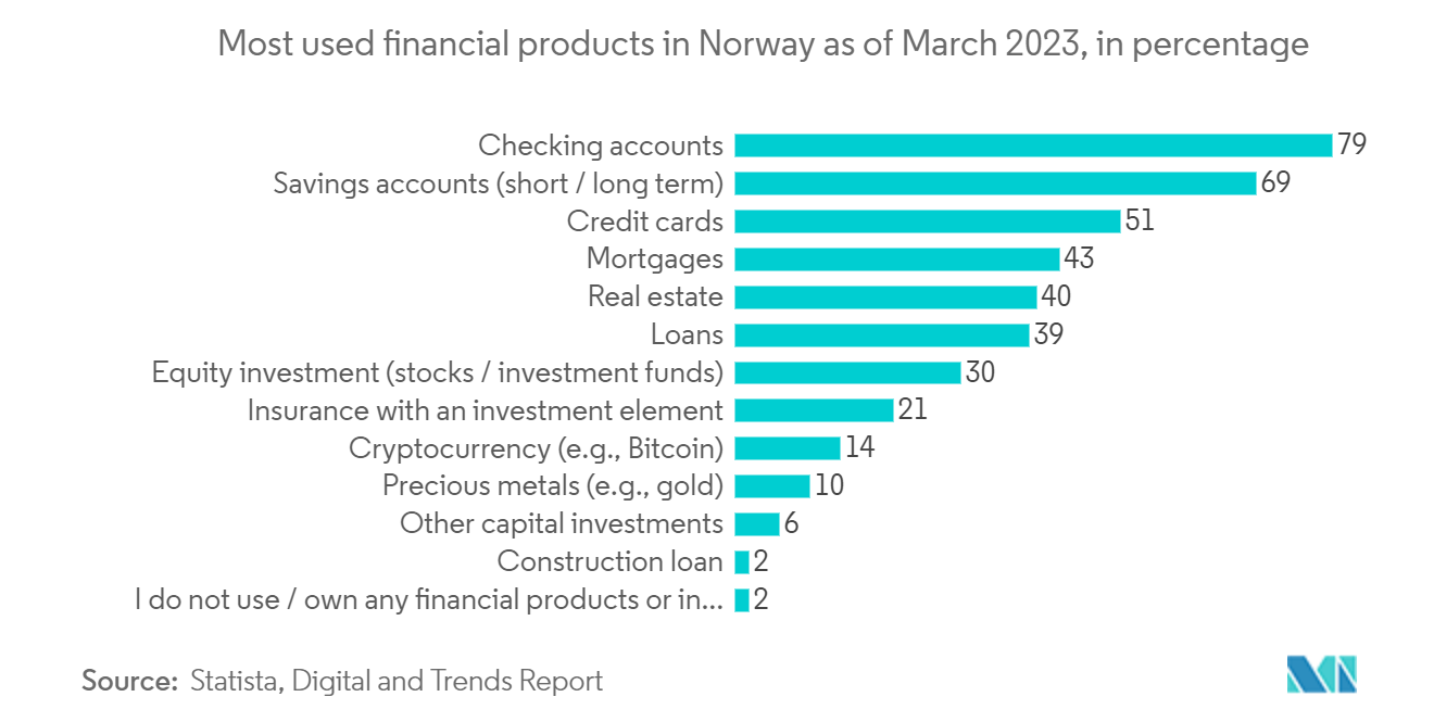 Norway Data Center Rack Market: Most used financial products in Norway as of March 2023, in percentage