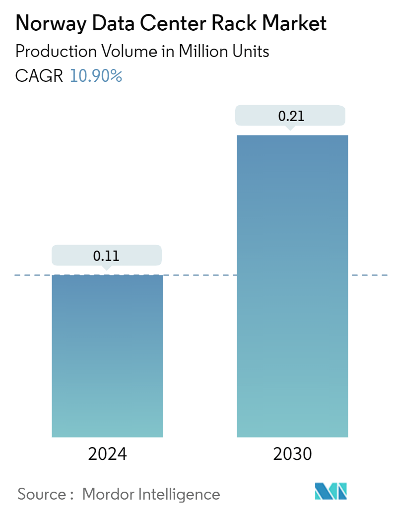 Norway Data Center Rack Market Summary