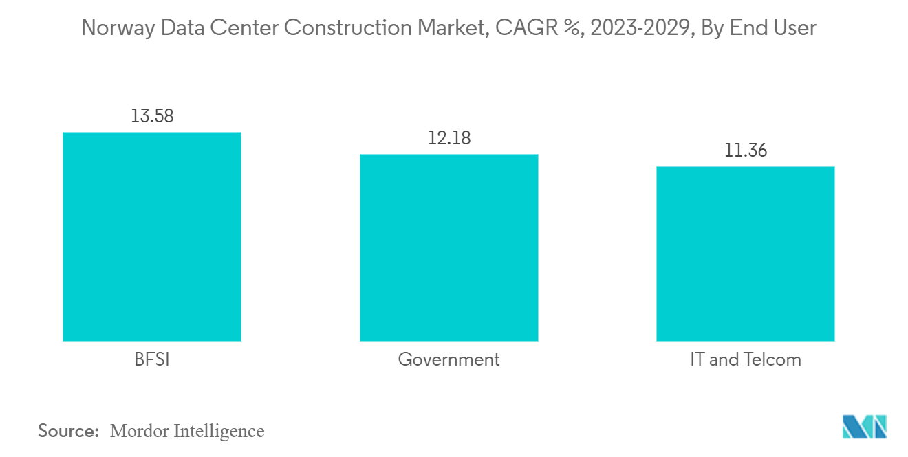 Norway Data Center Construction Market, CAGR %, 2023-2029, By End User