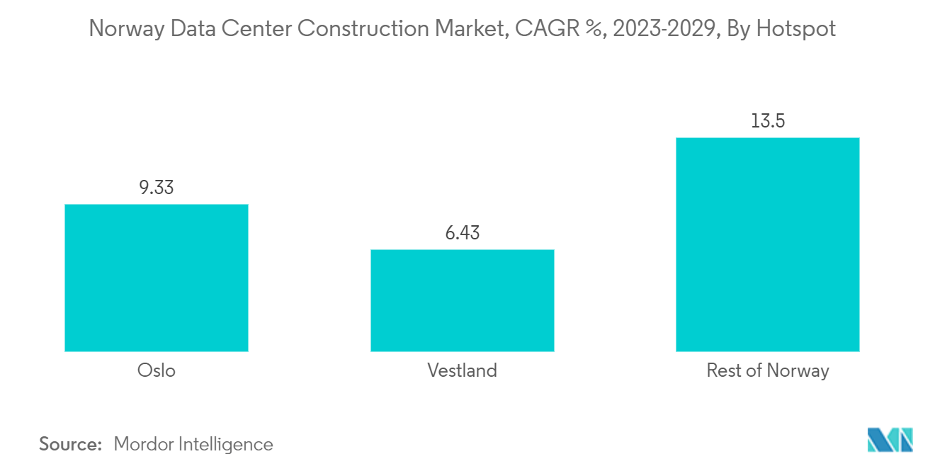 Norway Data Center Server Market: Norway Data Center Construction Market, CAGR %, 2023-2029, By Hotspot