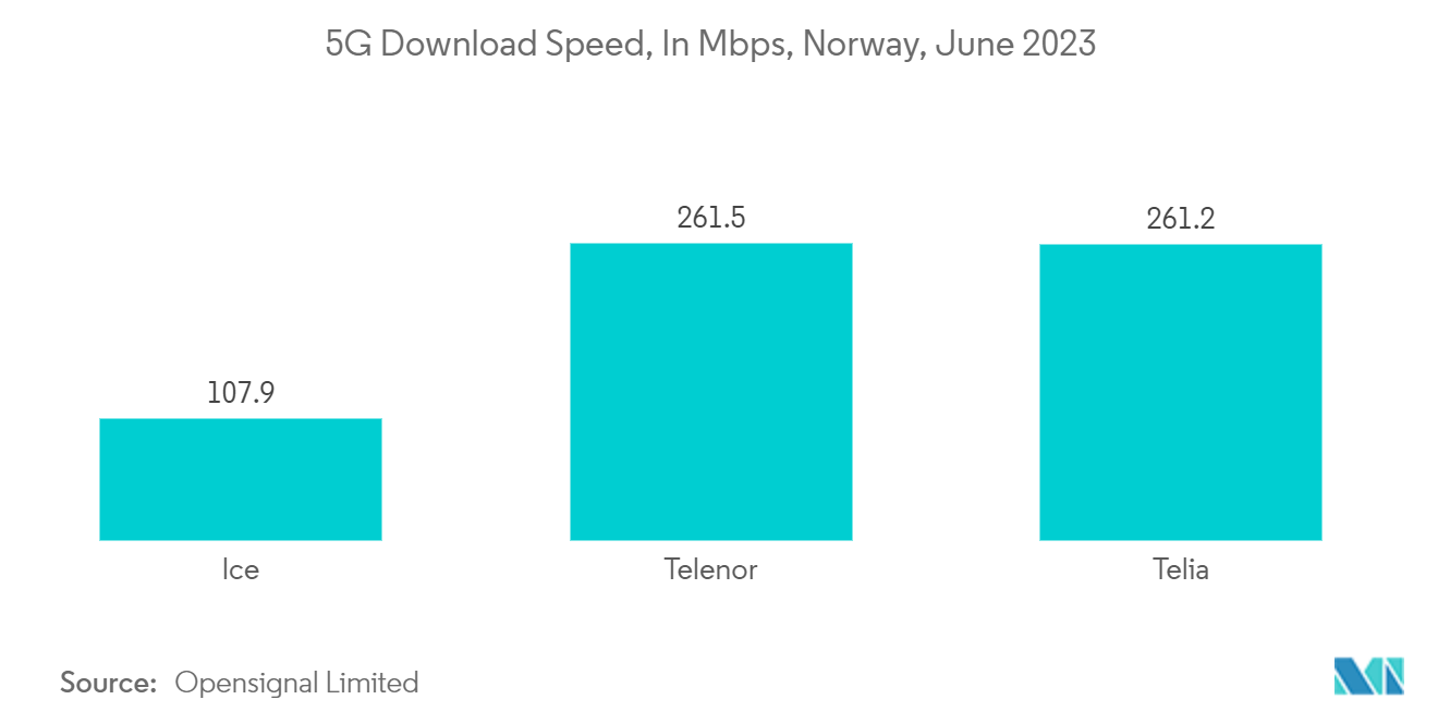 Norway Data Center Storage Market: 5G Download Speed, In Mbps, Norway, June 2023